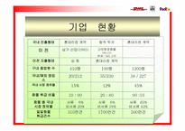 [국제경영] 국제소화물 운송산업-12