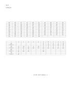 [진동학]소음측정 실험 결과보고서-7