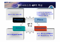 [국제물류론] 항만마케팅-8