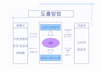[경영사례] 삼성전자전략사례연구(무선 사업부)-3
