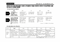 [경영전략] 현대카드의 알파벳마케팅 활성화- 상품력강화중심의 마케팅전략수립-16
