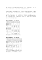 [마케팅조사론] LG상사와 대우인터내셔널 비교-11