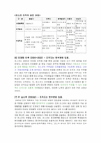 [조직구조] POSCO포스코와 SK텔레콤의 조직구조 변화분석-15
