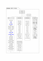 [조직구조] POSCO포스코와 SK텔레콤의 조직구조 변화분석-19