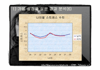 [심리학] 대학생의 스트레스와 적응-19