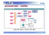 [경영정보론] IT기술 기반의 KOTRA 경영혁신사례-17