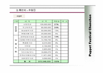 [예산과 회계] 춘천인형극제2004 예산안 분석-5