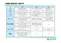 멤버쉽카드의 이용실태분석과 동부화재의 멤버쉽카드 도입방향-4
