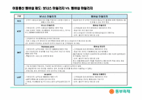멤버쉽카드의 이용실태분석과 동부화재의 멤버쉽카드 도입방향-5