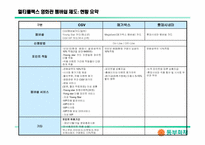 멤버쉽카드의 이용실태분석과 동부화재의 멤버쉽카드 도입방향-16