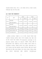 핵심역량이론을 통한 현대모비스(Mobis)와 덴소(Denso)의 자동차부품산업 비교분석-9