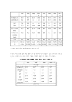 [국제무역결제론] 무신용장 방식의 거래 추세-4