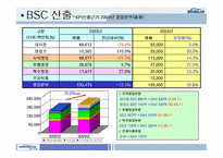 [BSC] 웅진식품 BSC도입사례(균형성과기록표)-18