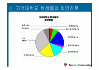 [마케팅조사론] 고려대학교 학생들의 진로의식조사-7