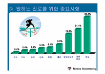 [마케팅조사론] 고려대학교 학생들의 진로의식조사-14