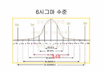 [운영관리] 6Sigma(6시그마) 연구 및 사례-7