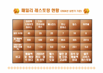 [마케팅조사론] 패밀리레스토랑 마케팅리서치-8