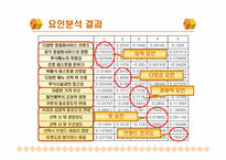 [마케팅조사론] 패밀리레스토랑 마케팅리서치-18
