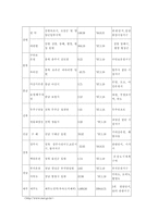 [관광법규]우리나라 관광특구의 현황및 문제점과 그해결 방안-2