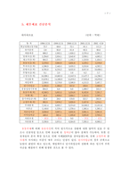 [기업재무]현대백화점 분석-7