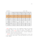 [기업재무]현대백화점 분석-8