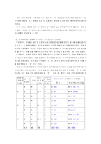 [졸업][청년심리학] 대학생의 음주행동과 심리 사회적 변인과의 관계-15