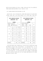 [졸업][청년심리학] 대학생의 음주행동과 심리 사회적 변인과의 관계-19