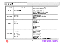 [졸업][SCM]동대문 의류시장과 월마트의 물류시스템 비교분석-7