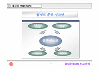 [졸업][SCM]동대문 의류시장과 월마트의 물류시스템 비교분석-13