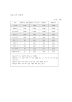 [사업계획서]테이크아웃 커피전문점 사업계획서-18