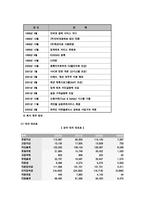 [인터넷마케팅] 옥션의 경영전략과 앞으로의 전망-4