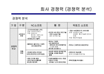[인터넷창업성공] 인터넷온라인게임기업 조사, 비교분석-20