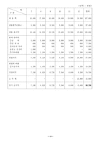 [사업계획서] 여성전용카페 사업계획서-14