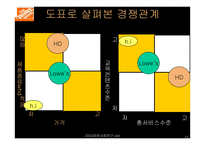 [인터넷비즈니스]Home Depot의 생존전략-10