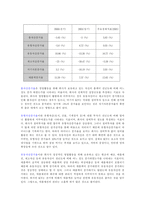 [재무관리] KT 재무분석-6