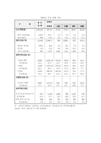 [중국지역경제] 상하이의 경제-4
