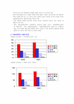 [기업분석] 결혼정보회사 `듀오` 성공요인과 기업분석-3