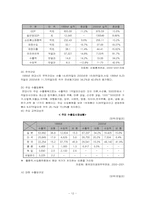 [국제통상] 산동성의 지역경제-15
