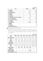 [기업재무] 태평양의 기업가치평가-8