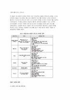 [패밀리레스토랑 외식산업]<패밀리레스토랑> `마르쉐` 의 브랜드, 마케팅경영 사례분석과 향후 경영방안 모-7