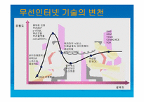 [통신산업][경영정보과학부]차세대 무선인터넷 기술의 활용과 전망-20