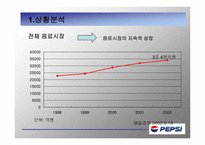 [광고론] PEPSI 펩시 마케팅-1