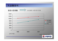 [광고론] PEPSI 펩시 마케팅-3