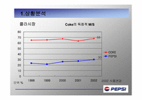 [광고론] PEPSI 펩시 마케팅-5