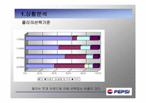 [광고론] PEPSI 펩시 마케팅-15