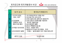[조직론] 한국토지공사 조직변천-9