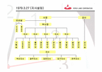 [조직론] 한국토지공사 조직변천-10