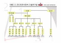 [조직론] 한국토지공사 조직변천-14