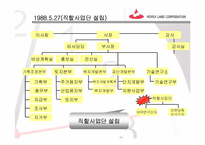 [조직론] 한국토지공사 조직변천-18