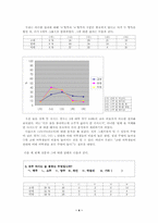 [조직행동론] 고려대여학생과 다른 대학교 여학생과의 성향차이-4